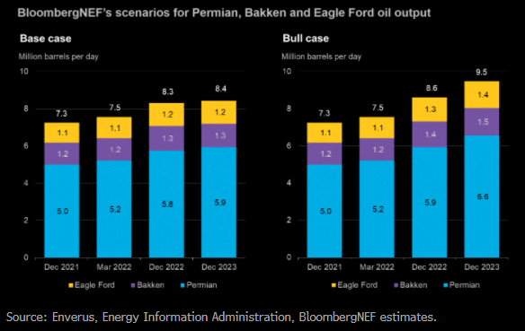 BloombergNEF's scenarios for Permian, Bakken and Eagle Ford oil output