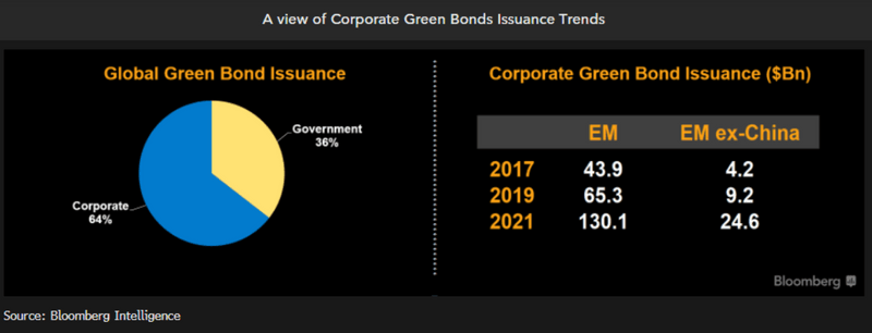 A view of Corporate Green Bonds Issuance Trends