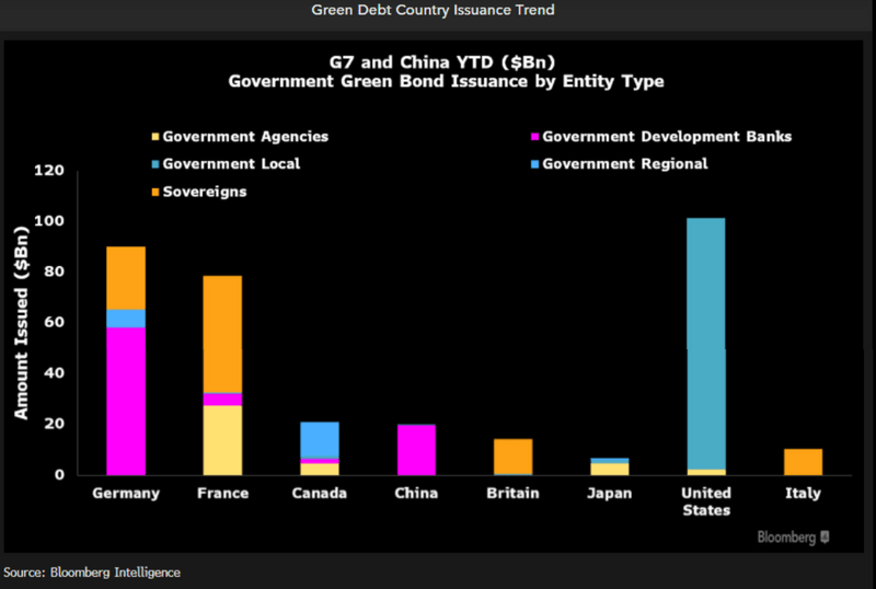 Green Debt Country Issuance Trend