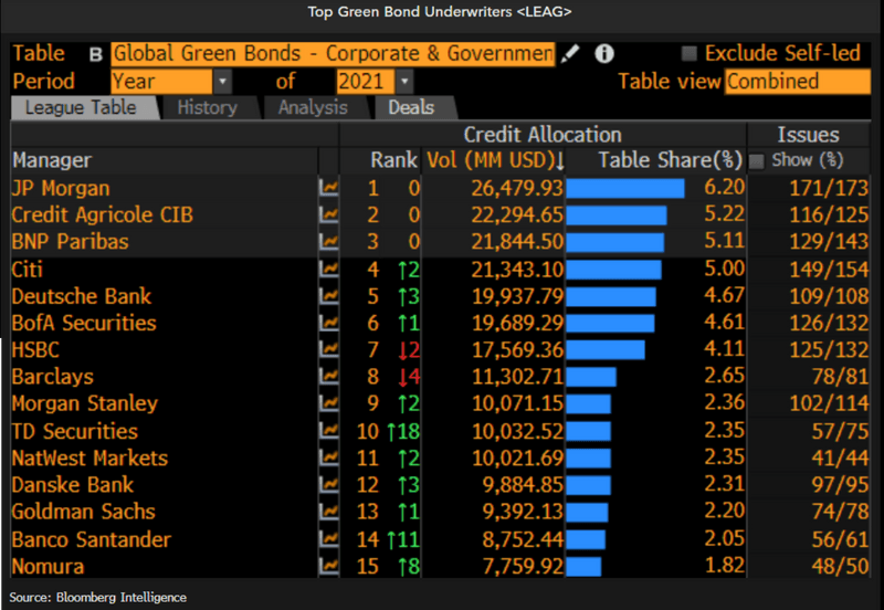 Top Green Bond Underwriters