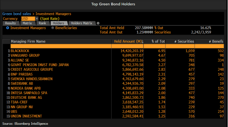 Top Green Bond Holders
