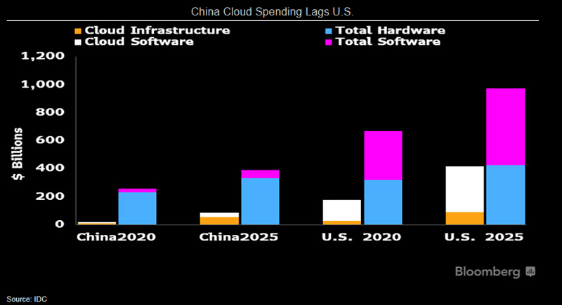 China Cloud Spending Lags U.S.
