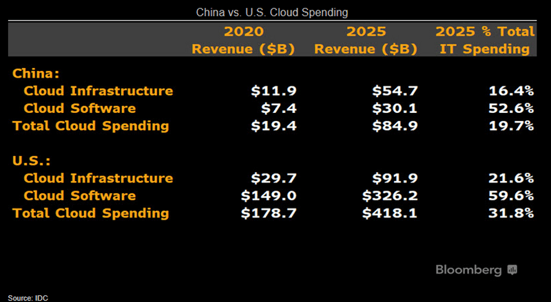China vs. U.S. Cloud Spending
