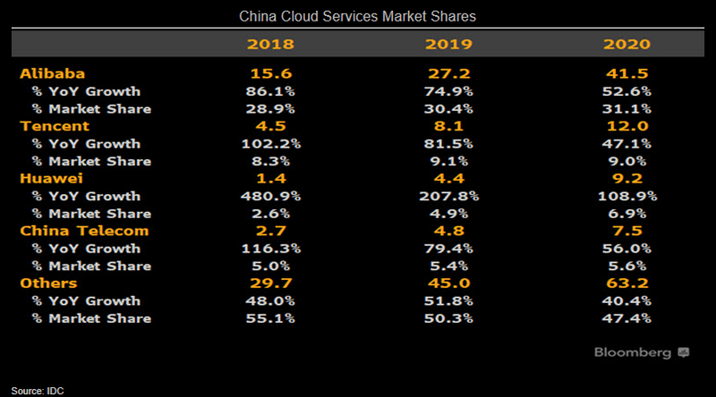 China Cloud Services Market Shares