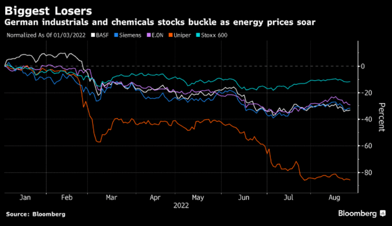 Biggest Losers German industrials and chemicals stocks buckle as energy prices soar Biggest Losers German industrials and chemicals stocks buckle as energy prices soar