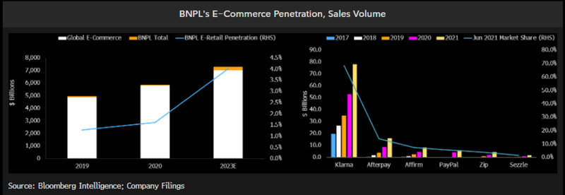 BNPL E-commerce penetration, sales volume