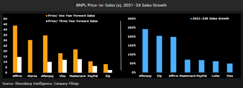 BNPL Price-to-Sales (x), 2021-24 Sales Growth