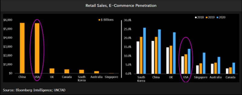 Retail Sales, E-commerce penetration
