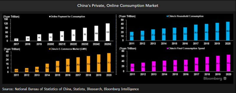 China's private, online consumption market