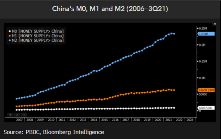 China's M0, M1 and M2 (2006-3Q21)