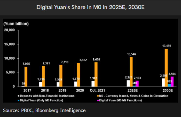 Digital Yuan's Share in M0 in 2025E, 2030E