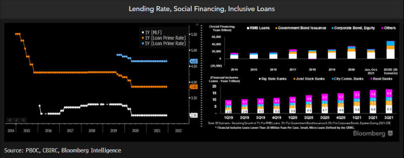 Lending Rate, Social Financing, Inclusive Loans