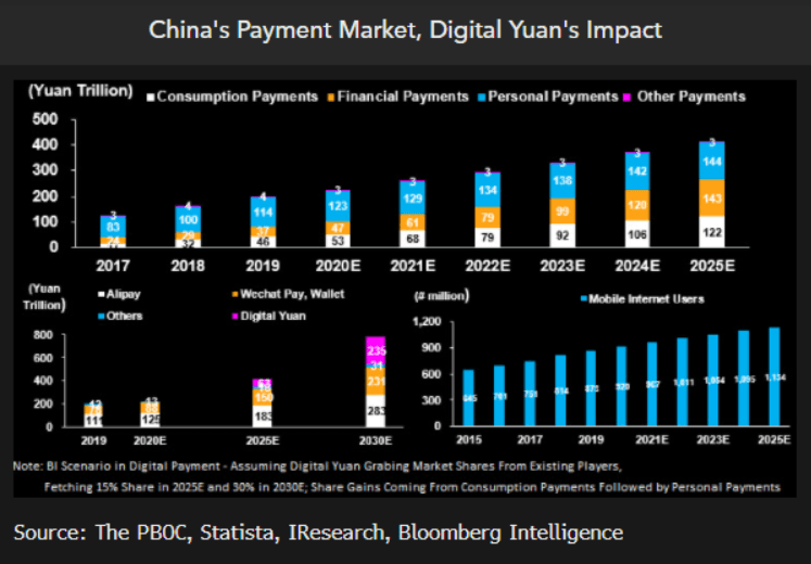 China's payment market, digital yuan's impact
