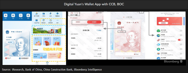 Digital Yuan's Wallet App with CCB, BCC