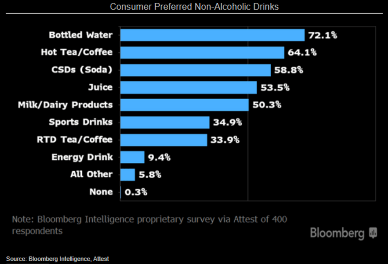 Consumer Preferred Non-Alcoholic Drinks