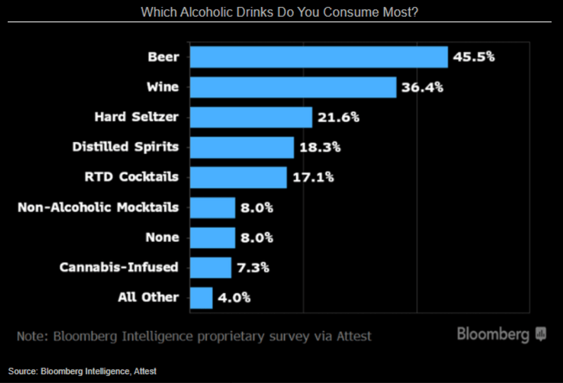 Which Alcoholic Drinks Do You Consume Most?