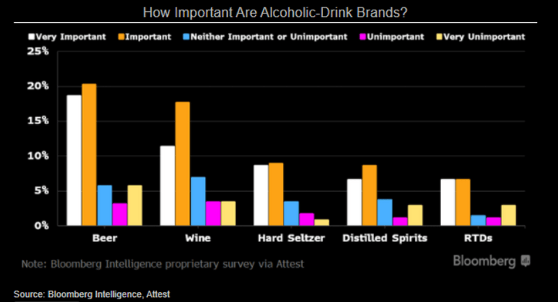 How Important Are Alcoholic-Drink Brands?
