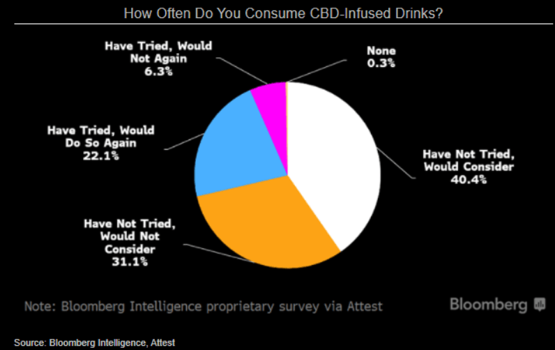 How Often Do You Consume CBD-Infused Drinks?