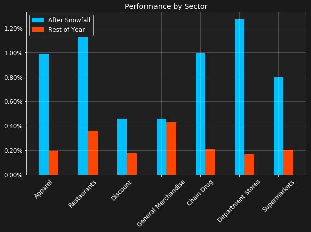 Graph showing average weekly return by sector