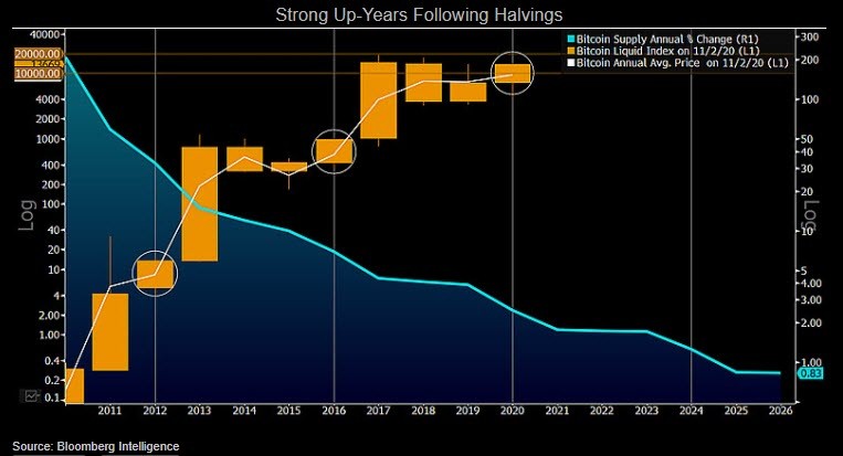 Bitcoin In 2021 Is Set To Convert 14 000 Resistance To Support Bloomberg Professional Services