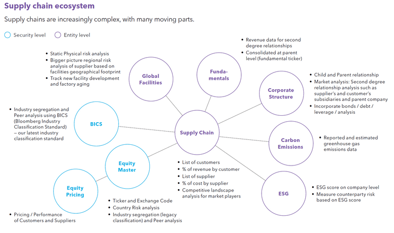 Supply-Chain-Ecosystem Supply chain ecosystem