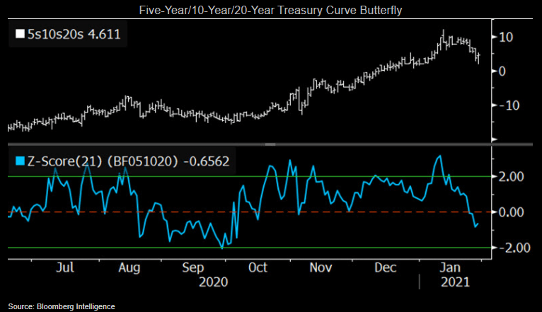 Five-Year/10-Year/20-Year Treasury Curve Butterfly