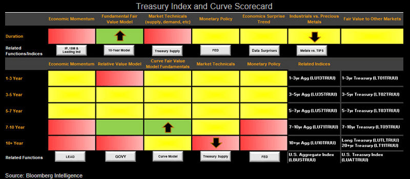 Treasury Index and Curve Scorecard