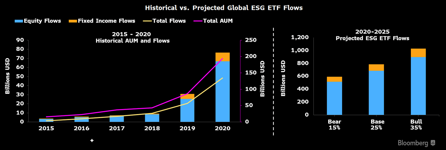 ESG assets may hit 53 trillion by 2025, a third of global AUM Insights Bloomberg