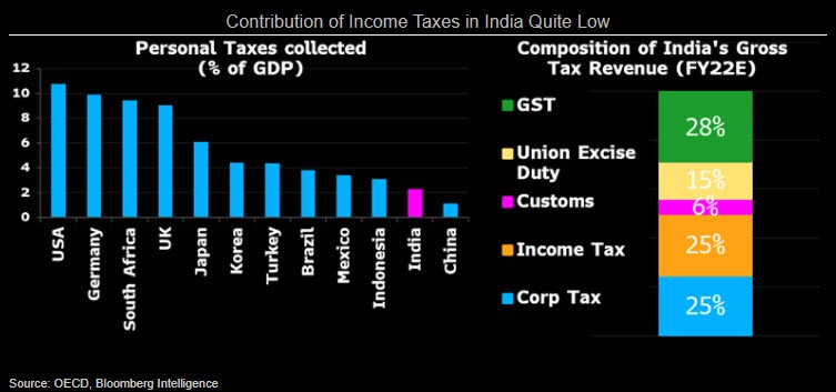 Chart showing Contribution of Income Taxes in India Quite Low