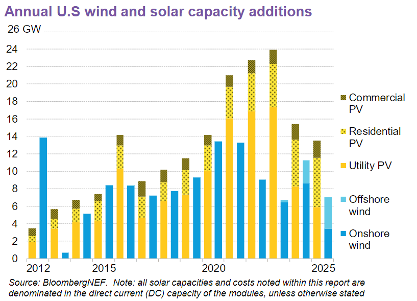 Boom time for U.S. renewables but will the Texas deep freeze lead to