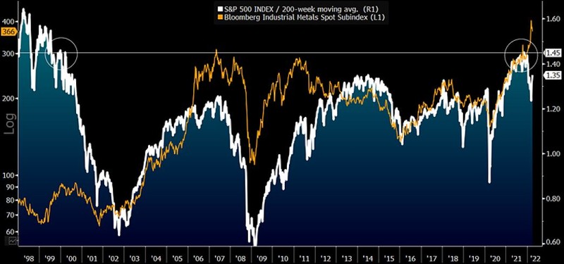 About 20-Year Extremes for Reversion Risks