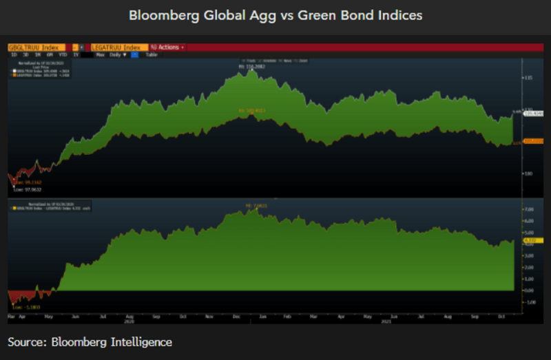 Bloomberg Global Agg vs Green Bond Indicies
