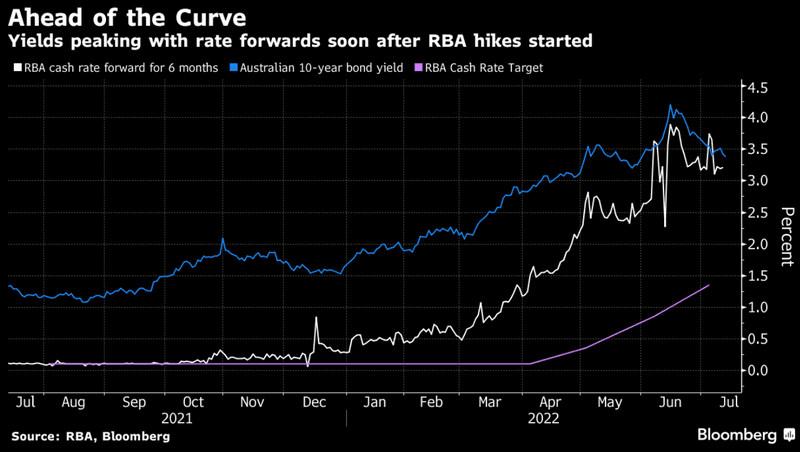 ahead-of-the-curve Yields peaking with rate forwards soon after RBA hikes started