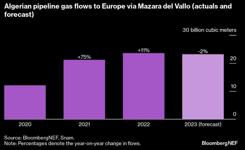 Algerian pipeline gas flows