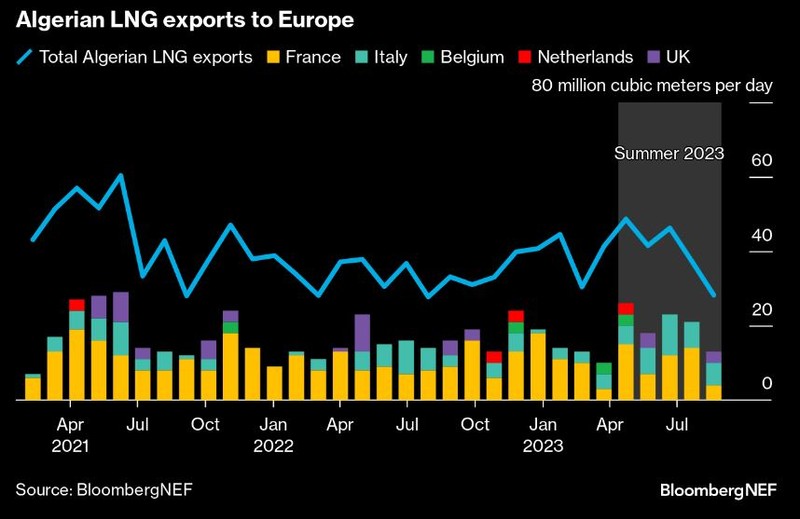 Algerian LNG exports