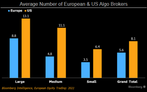 Average Number of European & US Algo Brokers