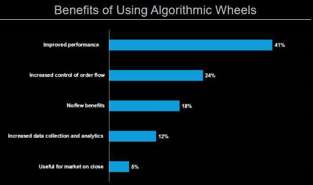 Benefits of Using Algorithmic Wheels