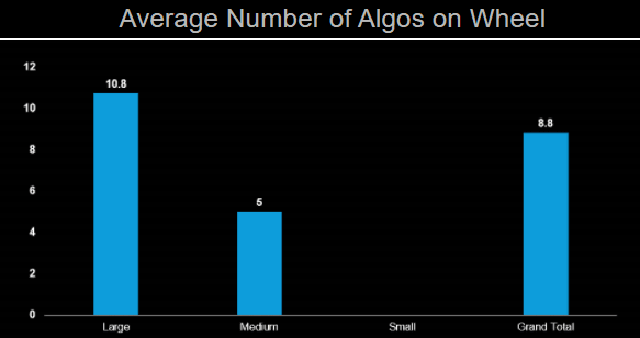 Average Number of Algos on Wheel
