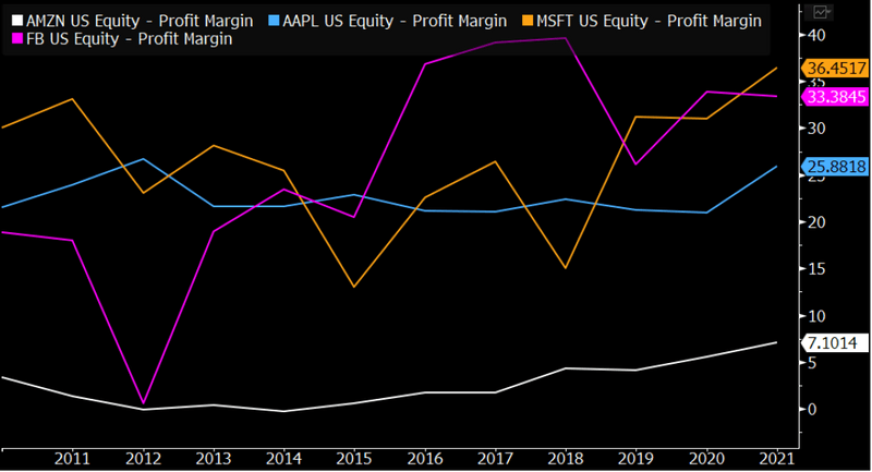 Amazon's Margins Are Below Peers, Good For Tax
