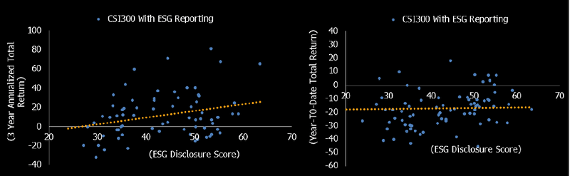 3-Year Annualized Return vs. BIoomberg ESG Score