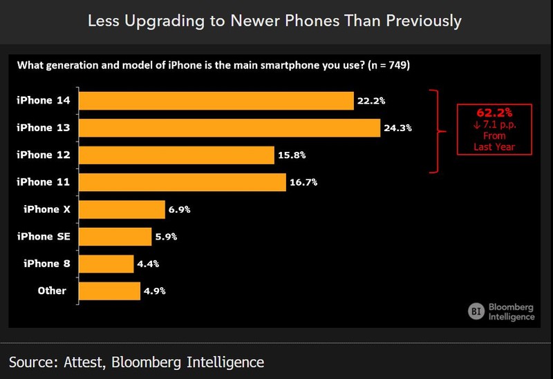 Less Upgrading to Newer Phones than Previously Bar chart showing that fewer phone owners are upgrading to newer devices than before as the most used phones at this time are iPhones 13 and 14
