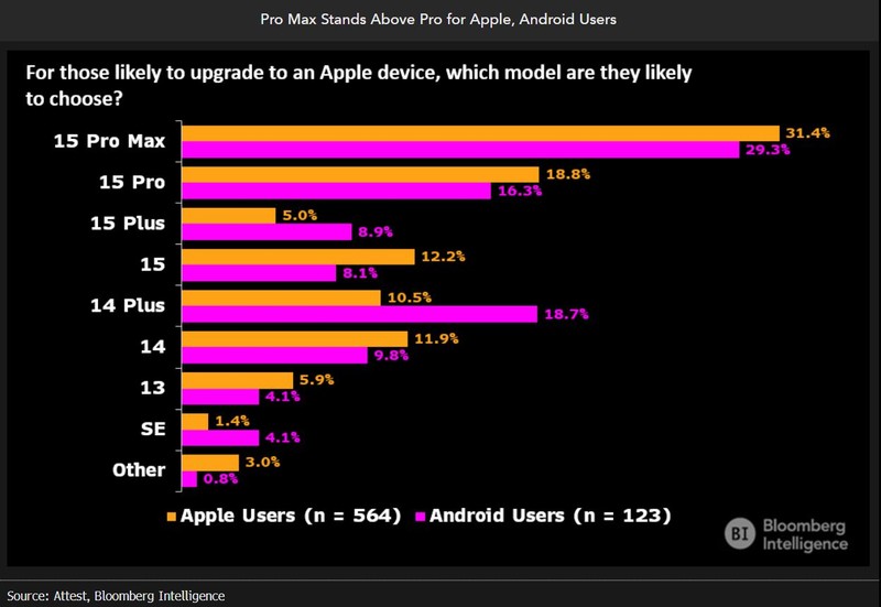 Pro Max Stands Above Pro for Apple, Android Users Bar chart showing that phone owners who are most likely to upgrade to Apple devices prefer the 15 Pro Max or the 15 Pro