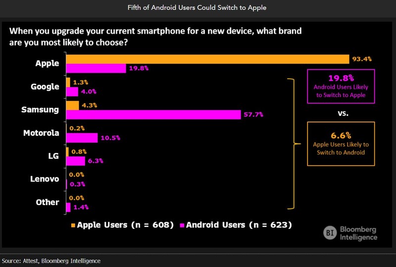 Fifth of Android Users Could Switch to Apple Bar chart showing that 19% of Android users are likely to switch to Apple where as only 7% of Apple users are likely to switch to Android
