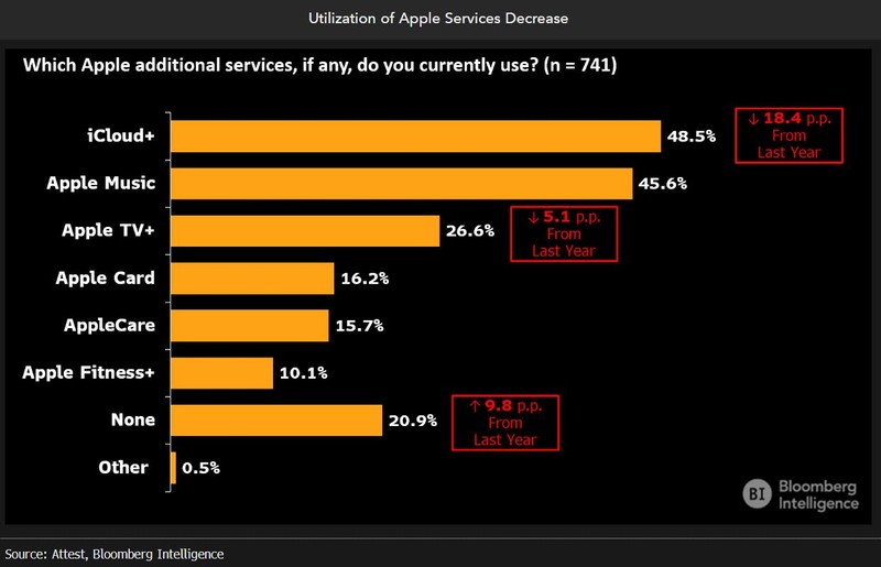 Utilitzation of Apple Services Decrease Bar chart showing the utilization of apple services decreasing including a 18 point YoY drop for iCloud+ and a 5 point YoY drop for Apple TV+