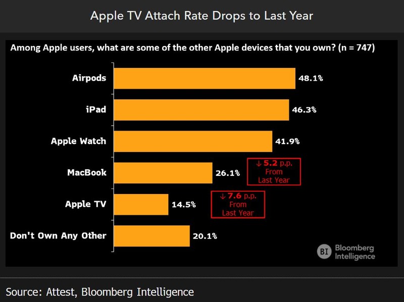 apple5 Attach rate
