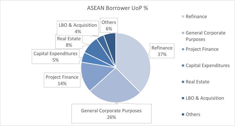 ASEAN borrower UOP