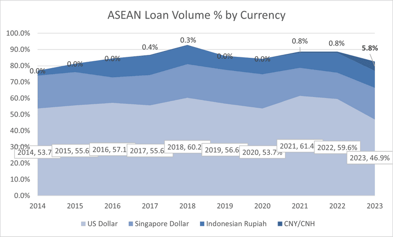 ASEAN loan volume