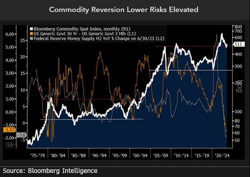 Commodity reversion