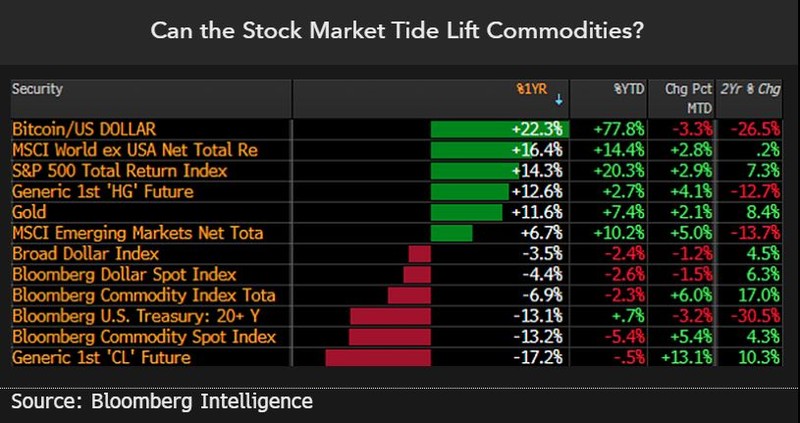 Stock market tide