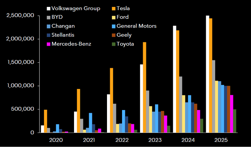 BEV Volume by Automaker (Units)